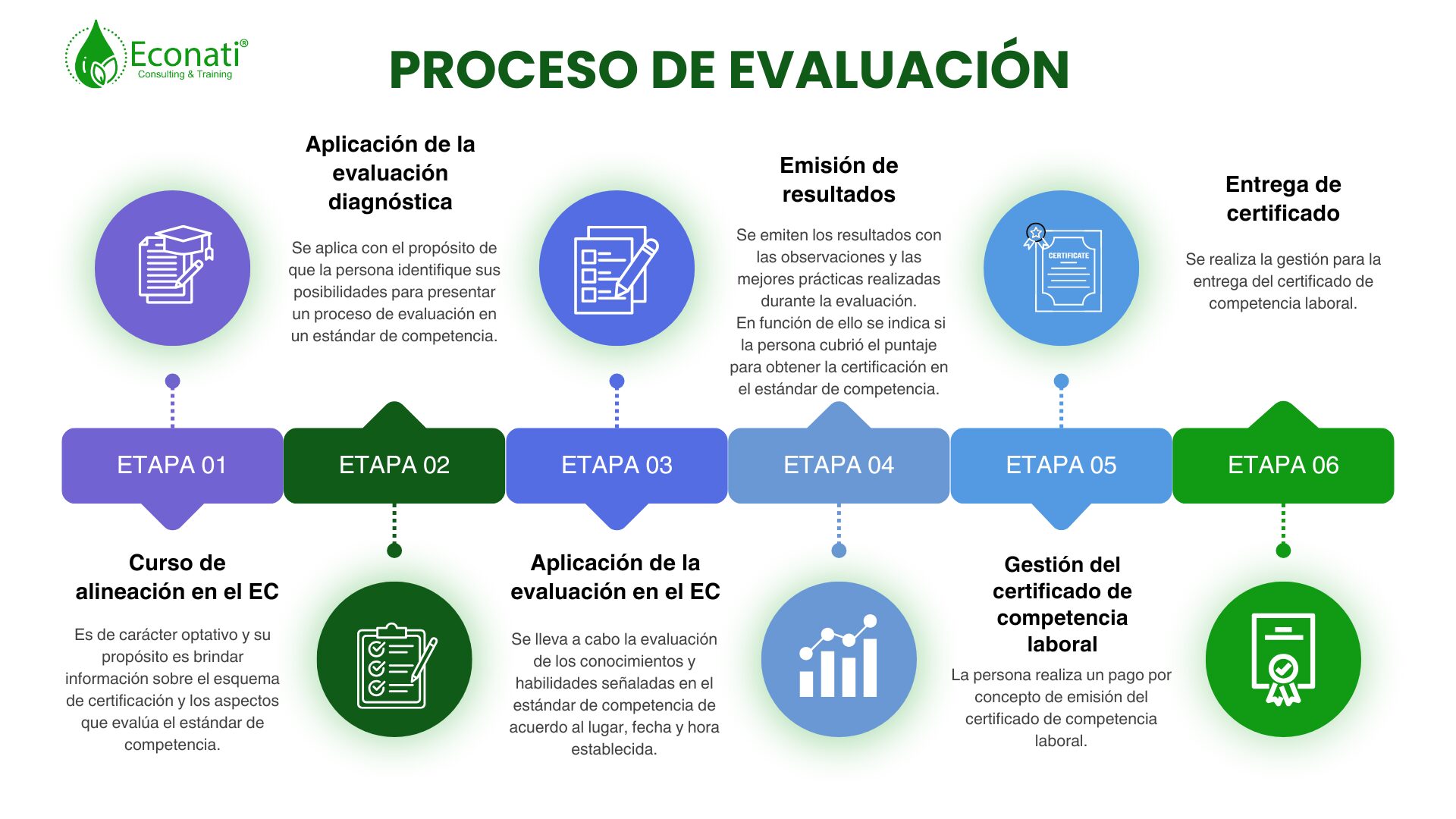 proceso de evaluaciÓn conocer